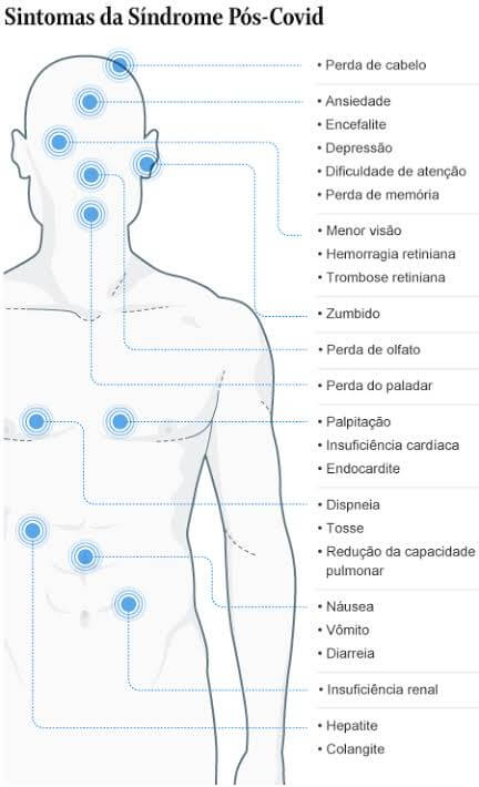 Síndrome Pós Covid: O que se sabe?